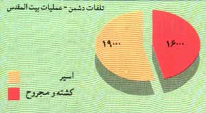 تلفات دشمن در عملیات بیت المقدس